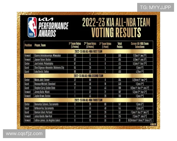 2022年NBA最佳阵容名单公布字母哥全票入选一阵